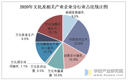 2020年文化及相關(guān)產(chǎn)業(yè)企業(yè)分行業(yè)占比統(tǒng)計圖