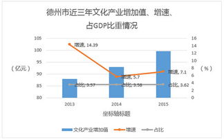 2015年德州市實現(xiàn)文化產業(yè)增加值近百億元